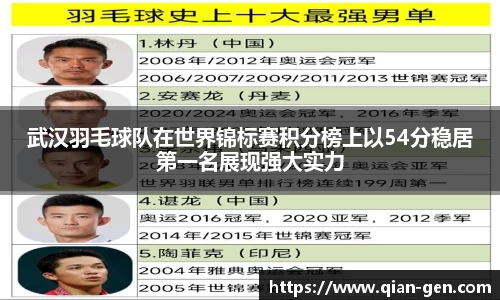 武汉羽毛球队在世界锦标赛积分榜上以54分稳居第一名展现强大实力